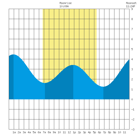 Mormon Island tide chart for Sunday, February 6, 2022