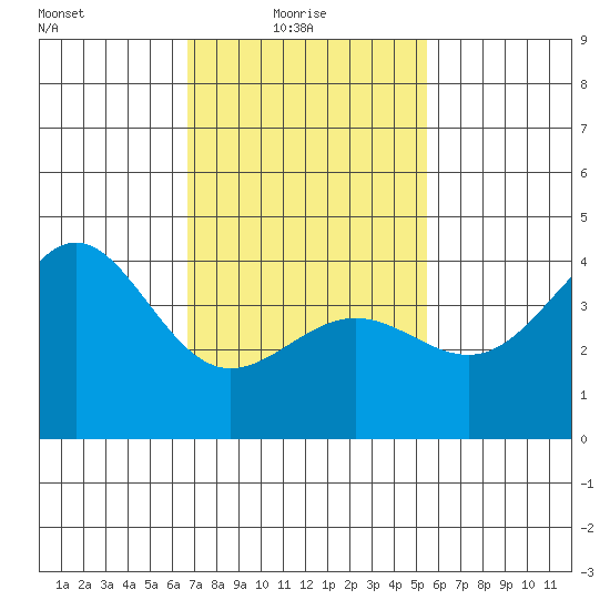 Mormon Island tide chart for Monday, February 7, 2022
