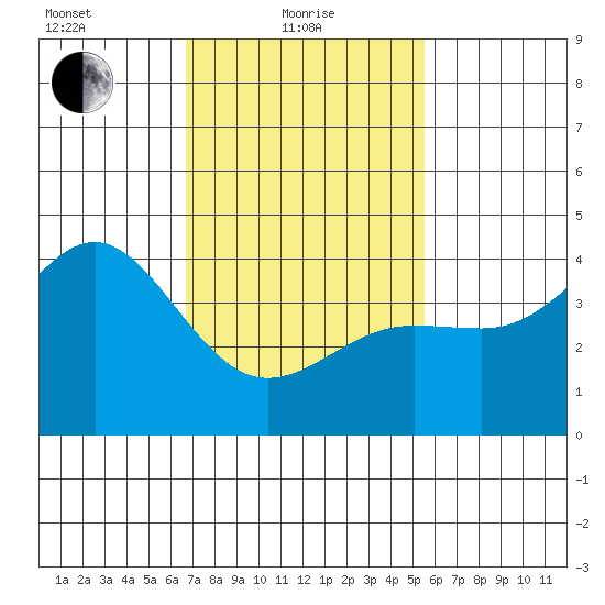 Mormon Island tide chart for Tuesday, February 8, 2022