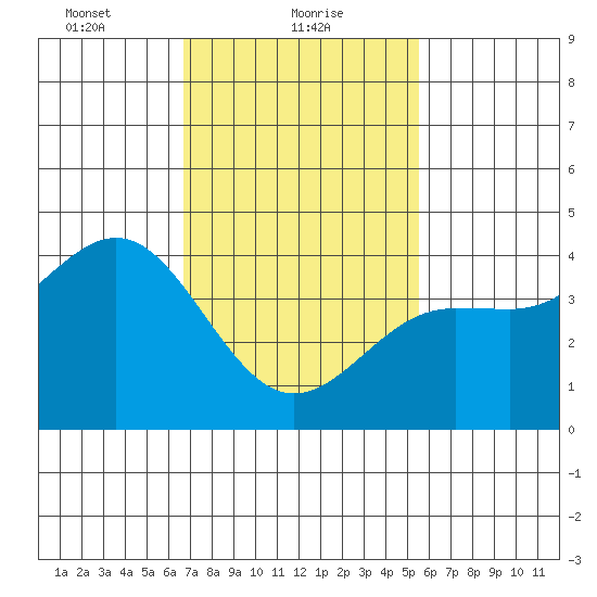 Mormon Island tide chart for Wednesday, February 9, 2022