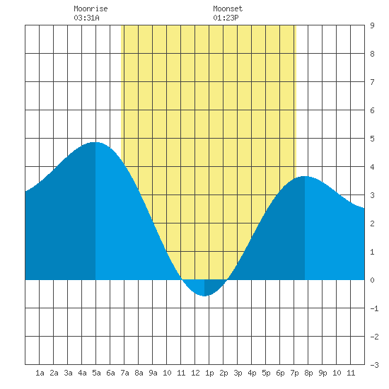 Mormon Island tide chart for Saturday, March 26, 2022