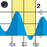 Mormon Island tide chart for Wednesday, March 2, 2022
