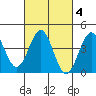 Mormon Island tide chart for Friday, March 4, 2022