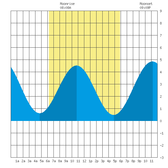 Mormon Island tide chart for Saturday, March 5, 2022