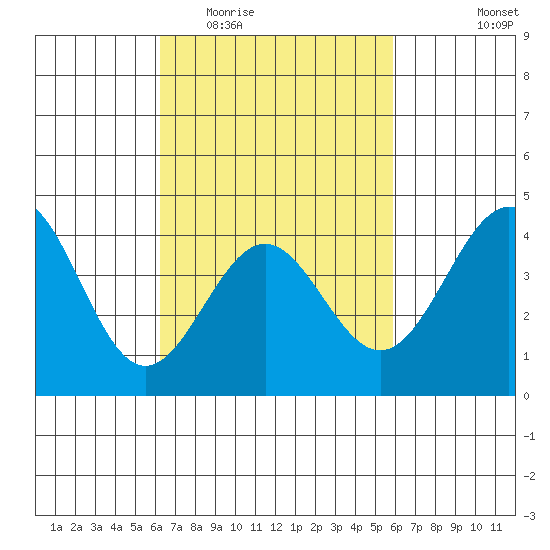 Mormon Island tide chart for Sunday, March 6, 2022