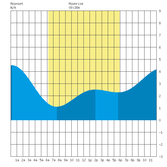 Mormon Island tide chart for Tuesday, March 8, 2022