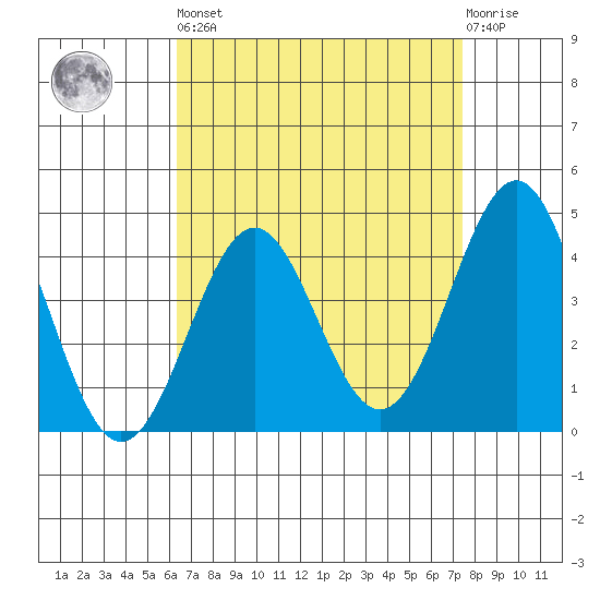 Mormon Island tide chart for Saturday, April 16, 2022