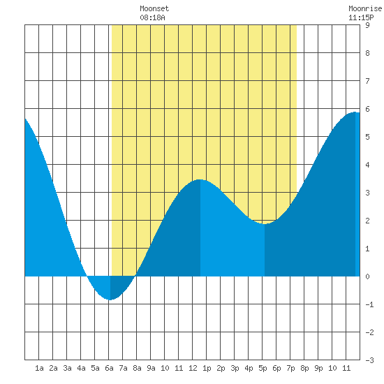 Mormon Island tide chart for Tuesday, April 19, 2022