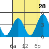 Mormon Island tide chart for Thursday, April 28, 2022