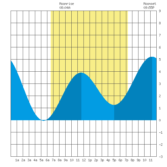 Mormon Island tide chart for Sunday, April 3, 2022
