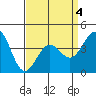 Mormon Island tide chart for Monday, April 4, 2022