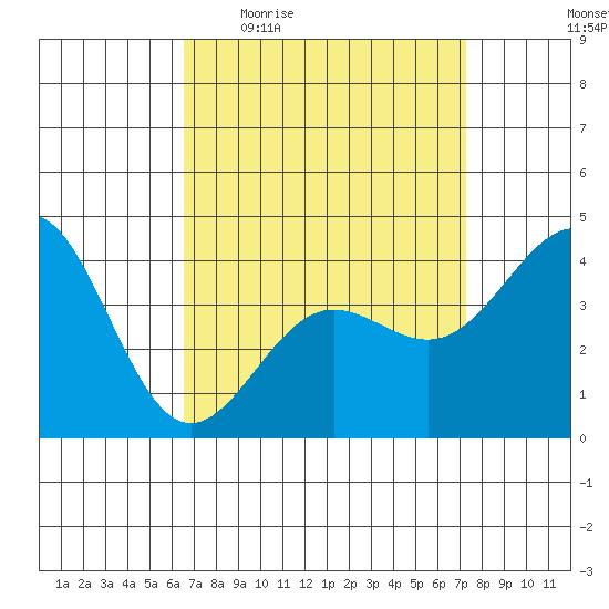 Mormon Island tide chart for Tuesday, April 5, 2022