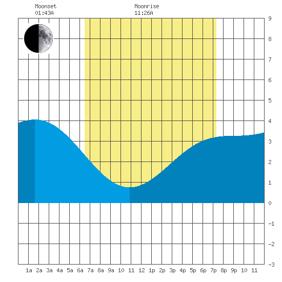 Mormon Island tide chart for Friday, April 8, 2022
