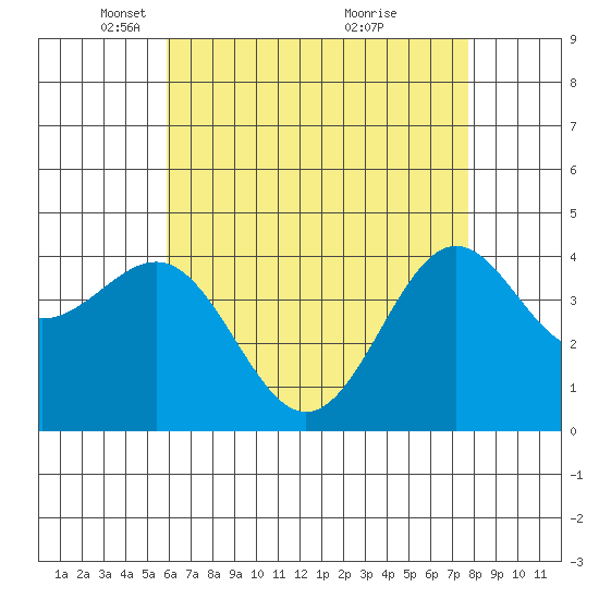 Mormon Island tide chart for Tuesday, May 10, 2022