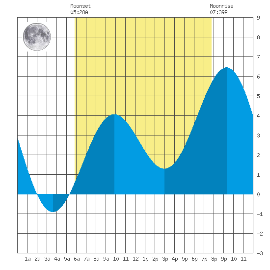 Mormon Island tide chart for Sunday, May 15, 2022