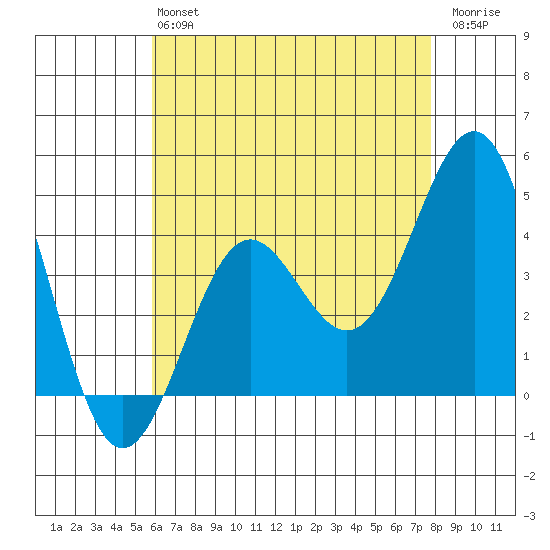 Mormon Island tide chart for Monday, May 16, 2022