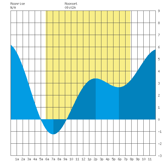 Mormon Island tide chart for Thursday, May 19, 2022
