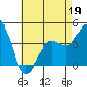 Mormon Island tide chart for Thursday, May 19, 2022