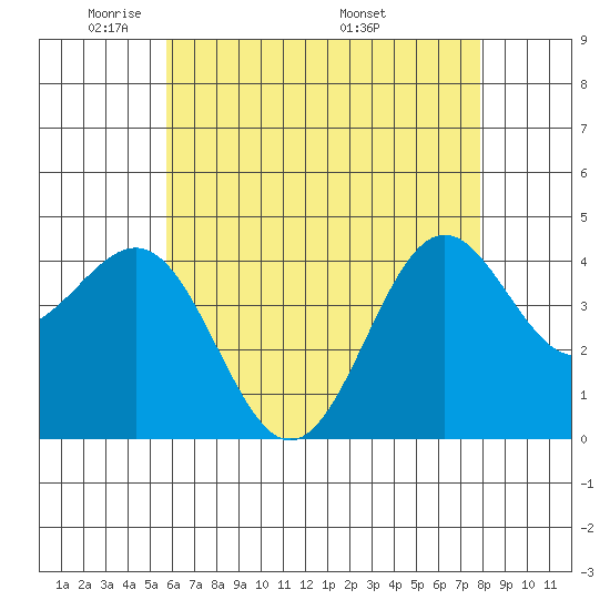 Mormon Island tide chart for Monday, May 23, 2022