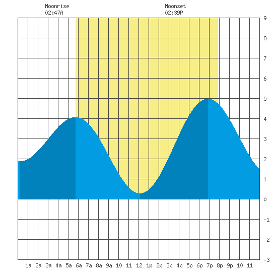 Mormon Island tide chart for Tuesday, May 24, 2022