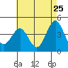 Mormon Island tide chart for Wednesday, May 25, 2022