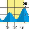 Mormon Island tide chart for Thursday, May 26, 2022