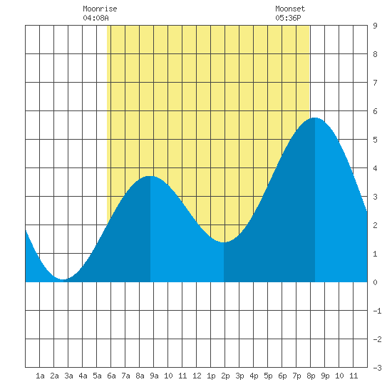 Mormon Island tide chart for Friday, May 27, 2022
