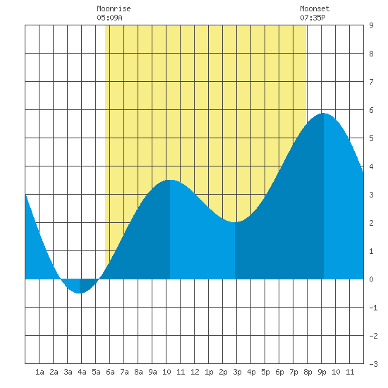 Mormon Island tide chart for Sunday, May 29, 2022