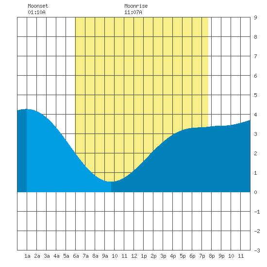 Mormon Island tide chart for Saturday, May 7, 2022