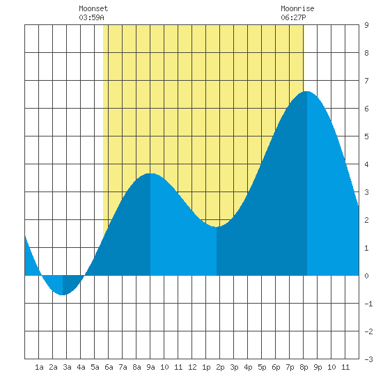 Mormon Island tide chart for Sunday, June 12, 2022