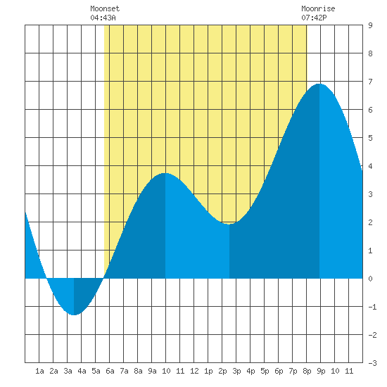 Mormon Island tide chart for Monday, June 13, 2022