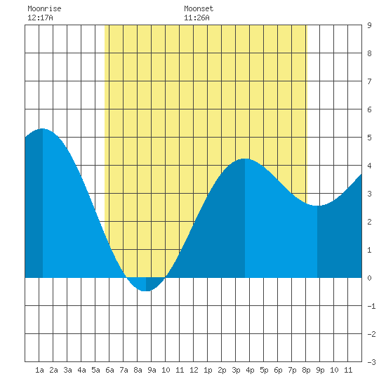 Mormon Island tide chart for Sunday, June 19, 2022