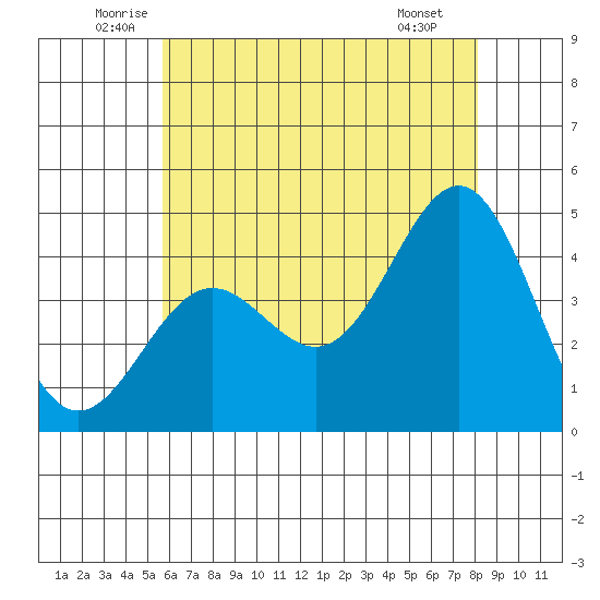 Mormon Island tide chart for Friday, June 24, 2022