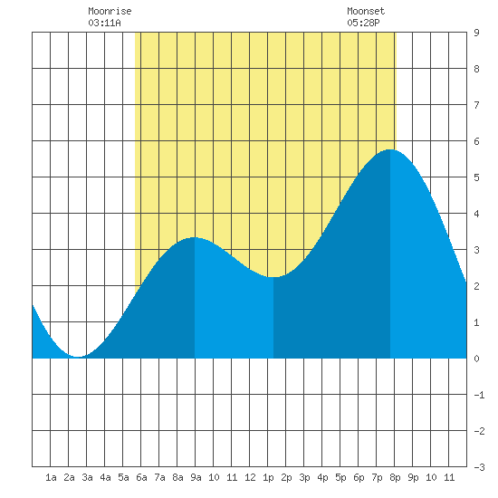 Mormon Island tide chart for Saturday, June 25, 2022