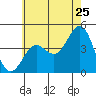 Mormon Island tide chart for Saturday, June 25, 2022