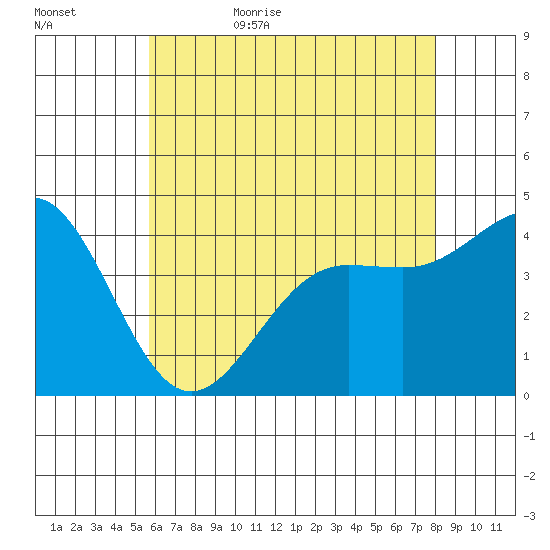 Mormon Island tide chart for Saturday, June 4, 2022