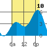 Mormon Island tide chart for Sunday, July 10, 2022