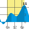 Mormon Island tide chart for Monday, July 11, 2022