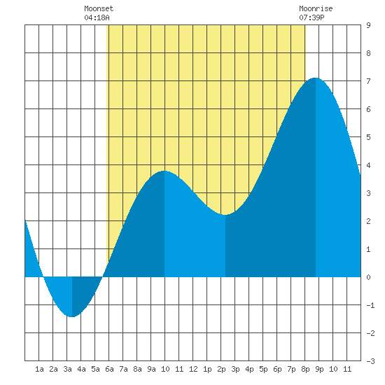 Mormon Island tide chart for Tuesday, July 12, 2022