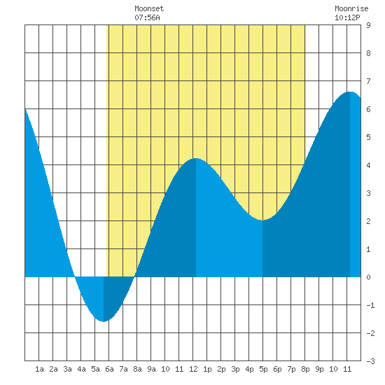 Mormon Island tide chart for Friday, July 15, 2022