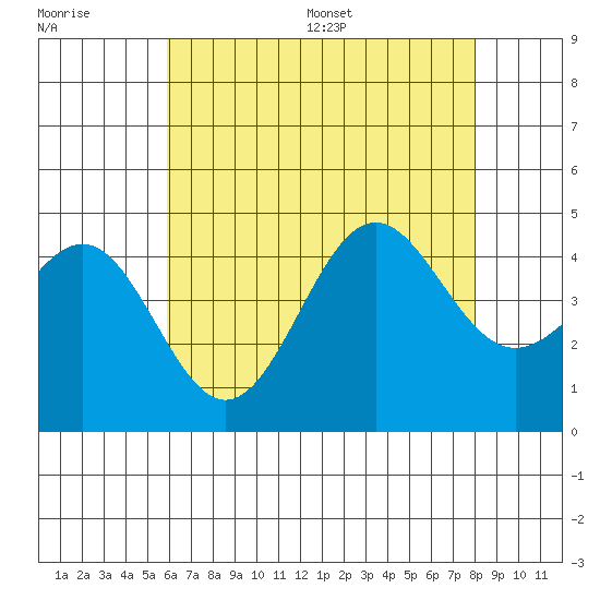 Mormon Island tide chart for Tuesday, July 19, 2022