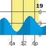 Mormon Island tide chart for Tuesday, July 19, 2022