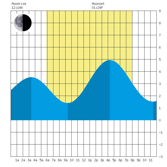 Mormon Island tide chart for Wednesday, July 20, 2022