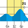Mormon Island tide chart for Thursday, July 21, 2022