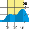 Mormon Island tide chart for Saturday, July 23, 2022