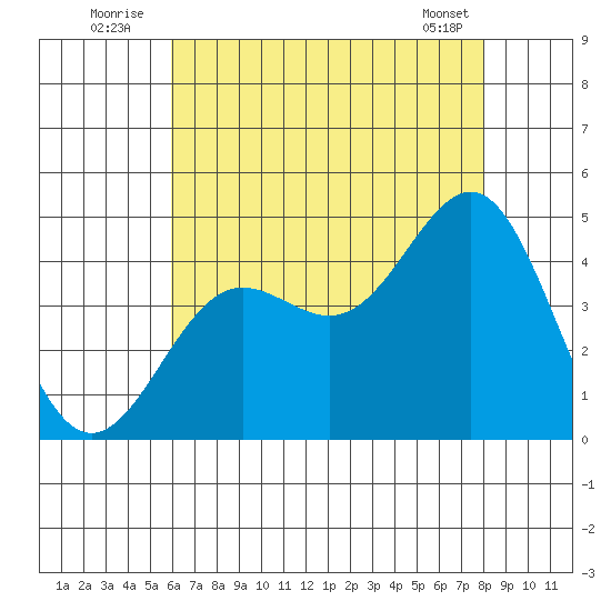 Mormon Island tide chart for Sunday, July 24, 2022