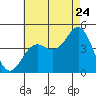 Mormon Island tide chart for Sunday, July 24, 2022