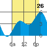 Mormon Island tide chart for Tuesday, July 26, 2022