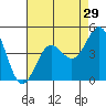 Mormon Island tide chart for Friday, July 29, 2022