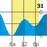 Mormon Island tide chart for Sunday, July 31, 2022